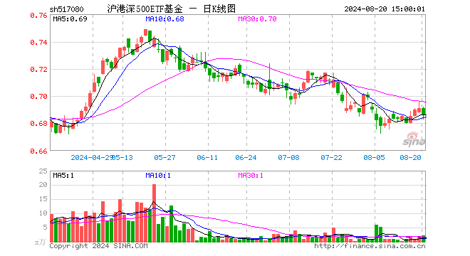 沪港深500ETF基金（517080）跌0.72%，成交额145.86万元