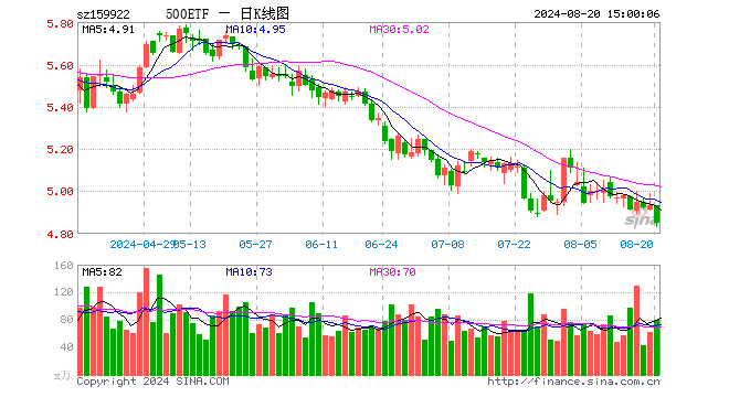 中证500ETF（159922）跌1.70%，成交额3.89亿元