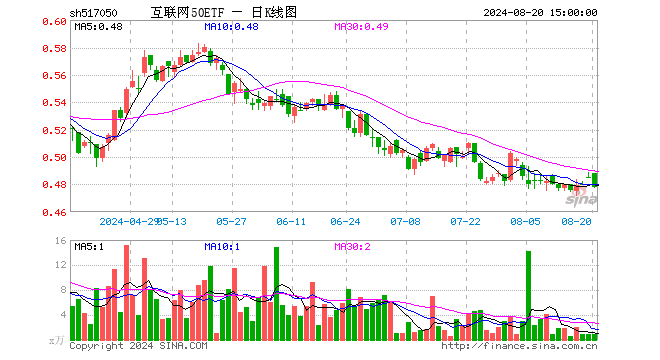 互联网50ETF（517050）跌1.44%，成交额40.45万元