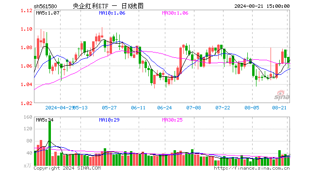 央企红利ETF（561580）跌0.47%，成交额3260.40万元