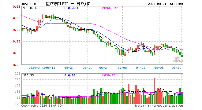 医疗创新ETF（516820）跌1.01%，成交额2916.58万元