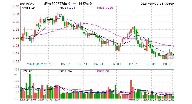 沪深300ETF基金（510360）涨0.00%，半日成交额3350.06万元