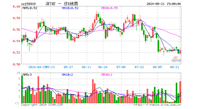 TMT50ETF（159909）涨0.77%，成交额376.25万元