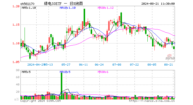 绿电50ETF（561170）跌1.00%，半日成交额228.97万元