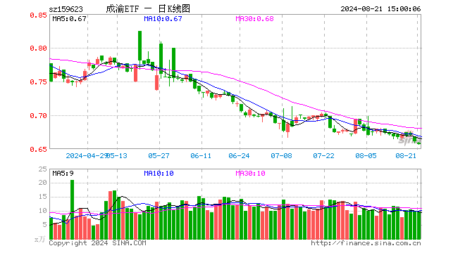 成渝经济圈ETF（159623）跌0.61%，成交额647.63万元