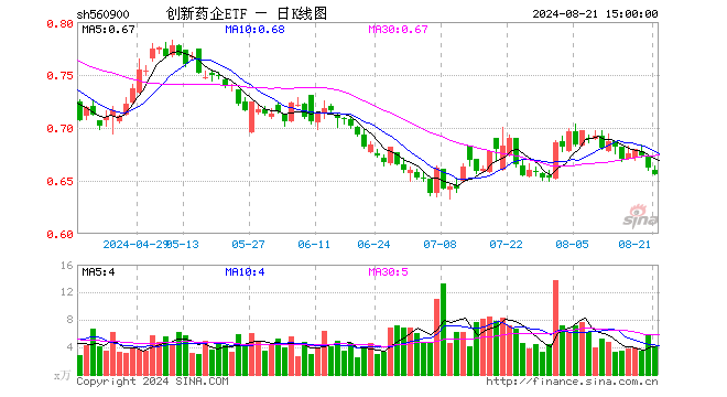 创新药企ETF（560900）跌0.91%，成交额275.89万元