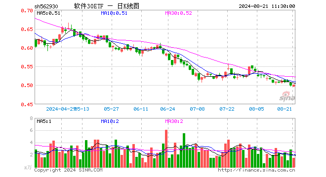 软件30ETF（562930）涨0.40%，半日成交额75.11万元