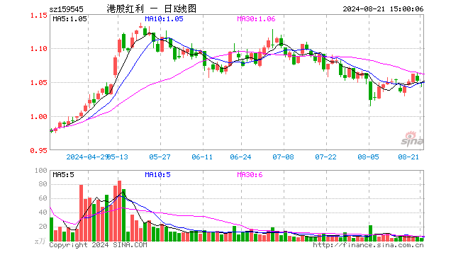 恒生红利低波ETF（159545）跌0.38%，成交额385.71万元