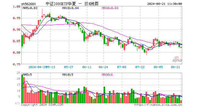 中证2000ETF华夏（562660）跌0.12%，半日成交额183.22万元