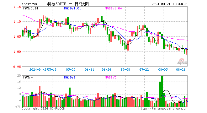 科技50ETF（515750）涨1.20%，半日成交额514.63万元