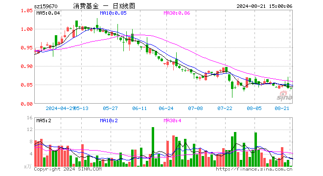 消费ETF基金（159670）跌0.12%，成交额7.34万元