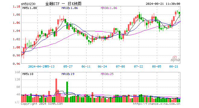 金融ETF（510230）跌0.55%，半日成交额1841.28万元