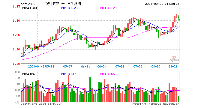 银行ETF（512800）跌0.76%，半日成交额9717.51万元