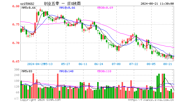 创业50ETF（159682）涨0.00%，半日成交额3866.88万元