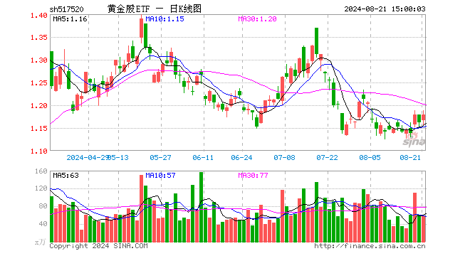 黄金股ETF（517520）涨1.55%，成交额6810.44万元