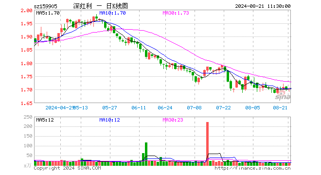 深红利ETF（159905）跌0.06%，半日成交额2024.56万元