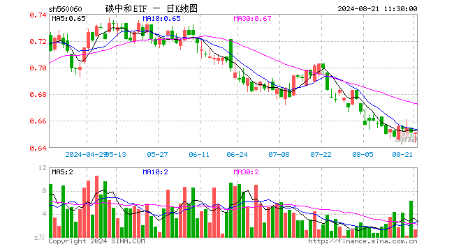 碳中和ETF（560060）涨0.00%，半日成交额83.98万元