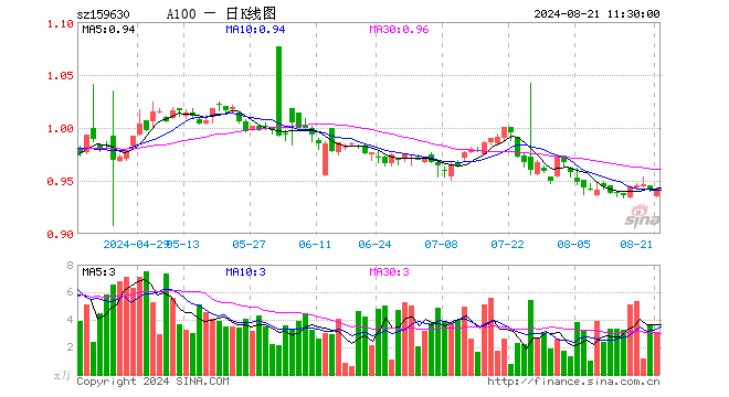 A100ETF基金（159630）涨0.11%，半日成交额296.64万元