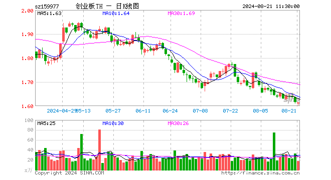 创业板ETF天弘（159977）跌0.06%，半日成交额2782.42万元