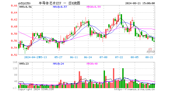 半导体芯片ETF（516350）跌0.54%，成交额1353.59万元