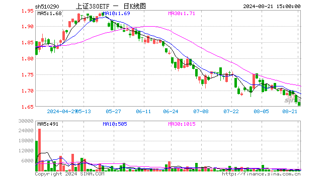 上证380ETF（510290）跌0.66%，成交额6.49万元