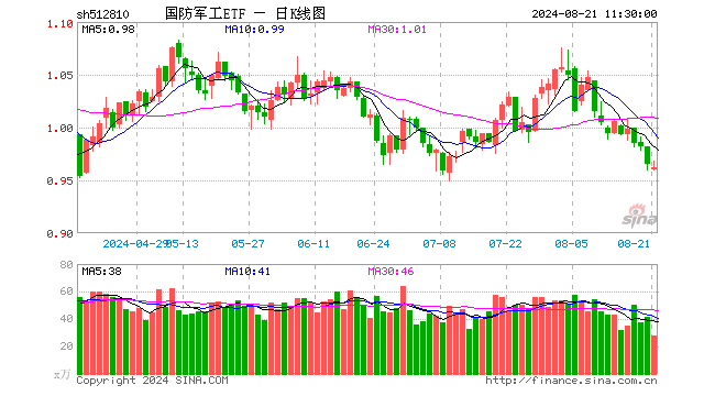 国防军工ETF（512810）跌0.31%，半日成交额2680.10万元