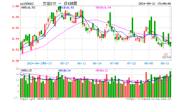 交运ETF（159662）跌0.32%，成交额1687.85万元