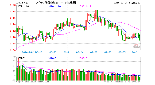 央企现代能源ETF（561790）跌0.55%，半日成交额602.28万元