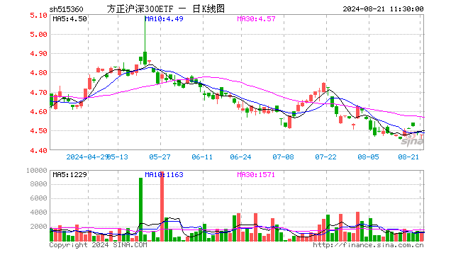 方正沪深300ETF（515360）跌0.22%，半日成交额48.81万元