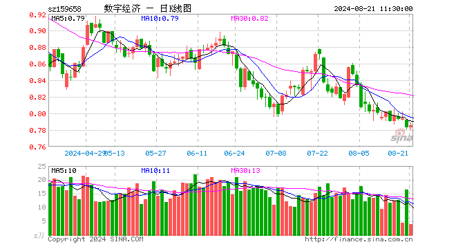 数字经济ETF（159658）涨0.26%，半日成交额315.97万元