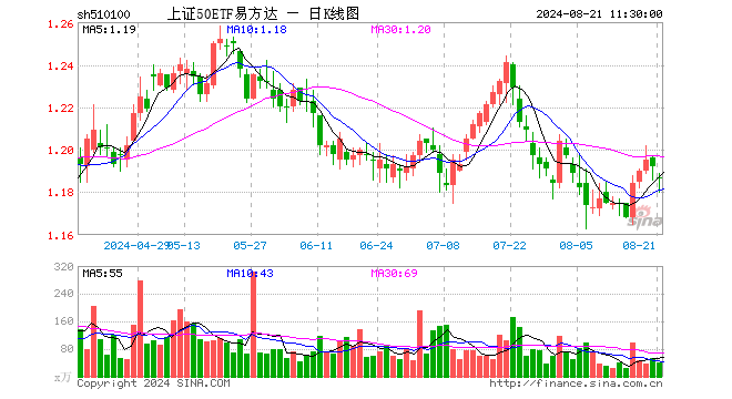 上证50ETF易方达（510100）跌0.42%，半日成交额4728.32万元