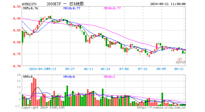 2000ETF（561370）涨0.13%，半日成交额33.21万元