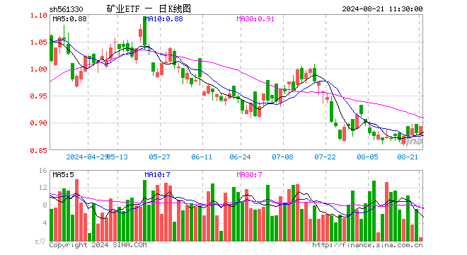 矿业ETF（561330）涨1.59%，半日成交额70.63万元