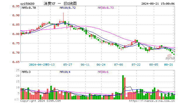 消费ETF南方（159689）跌1.01%，成交额235.96万元