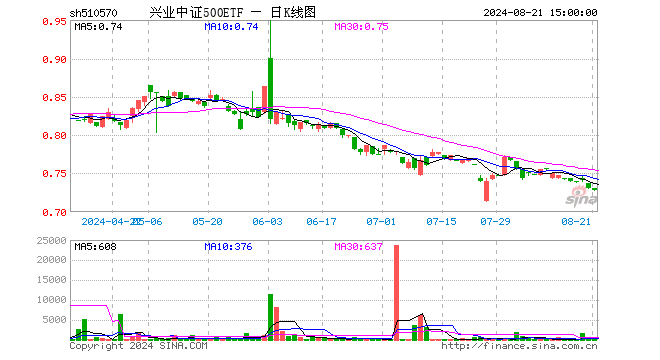 兴业中证500ETF（510570）跌0.27%，成交额5.52万元