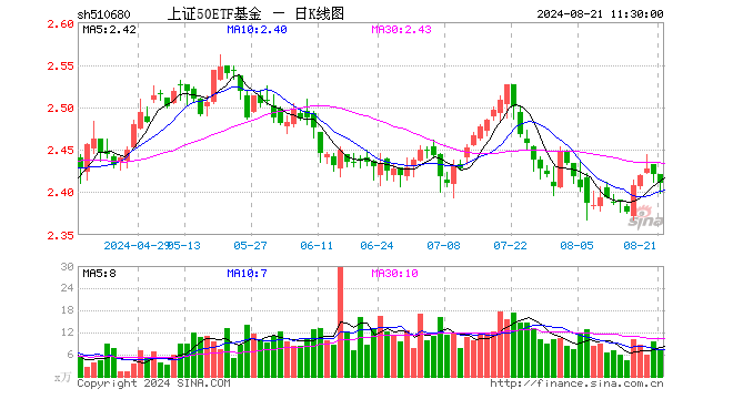 上证50ETF基金（510680）跌0.41%，半日成交额1696.66万元