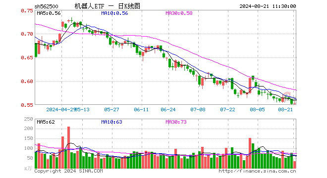 机器人ETF（562500）涨0.18%，半日成交额1879.30万元