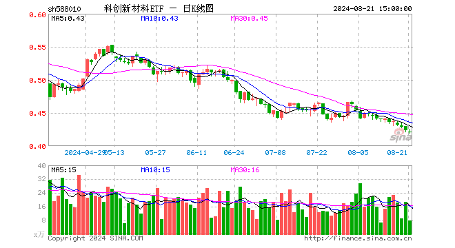 科创新材料ETF（588010）跌0.71%，成交额323.99万元