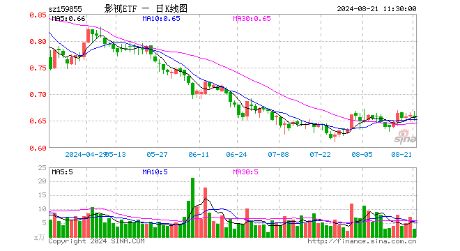 影视ETF（159855）跌0.76%，半日成交额189.80万元