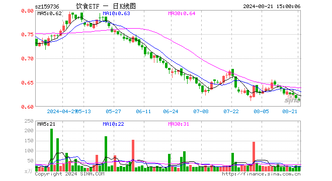 饮食ETF（159736）跌0.49%，成交额1417.76万元