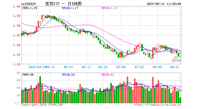 医药ETF（159929）跌0.26%，半日成交额1591.47万元