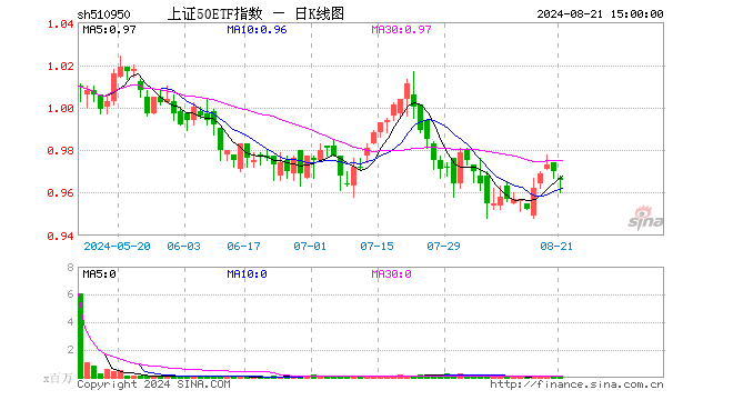 上证50ETF指数（510950）跌0.41%，成交额766.32万元