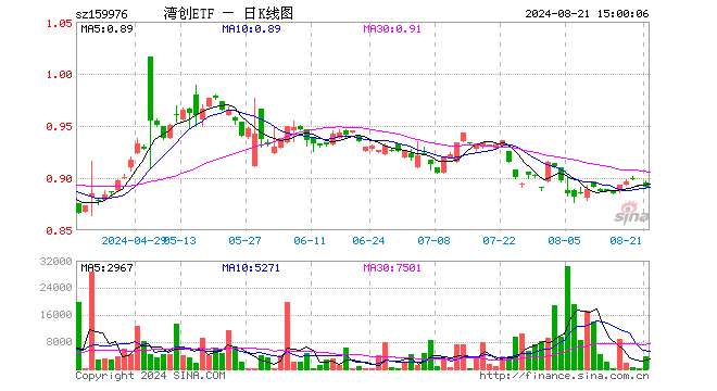 湾创ETF（159976）跌0.22%，成交额31.86万元