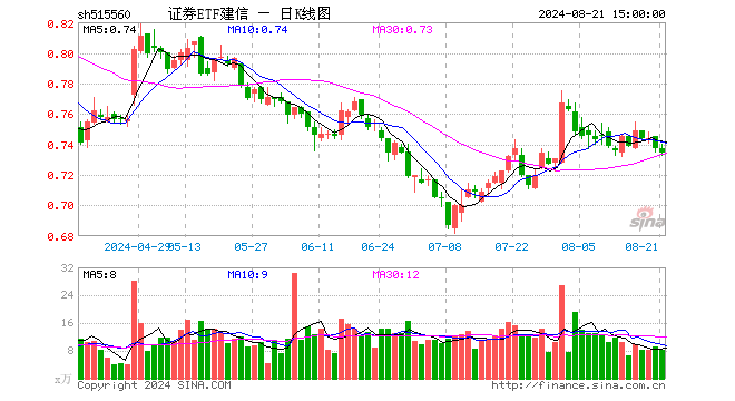 证券ETF建信（515560）跌0.41%，成交额610.12万元