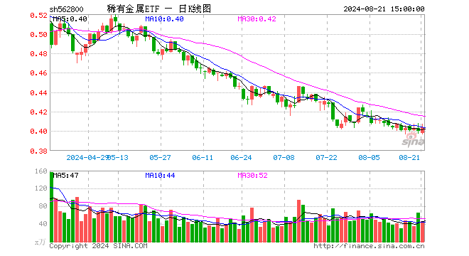 稀有金属ETF（562800）涨1.00%，成交额1844.65万元