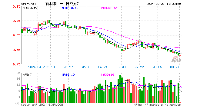 新材料ETF（159703）涨0.42%，半日成交额17.13万元