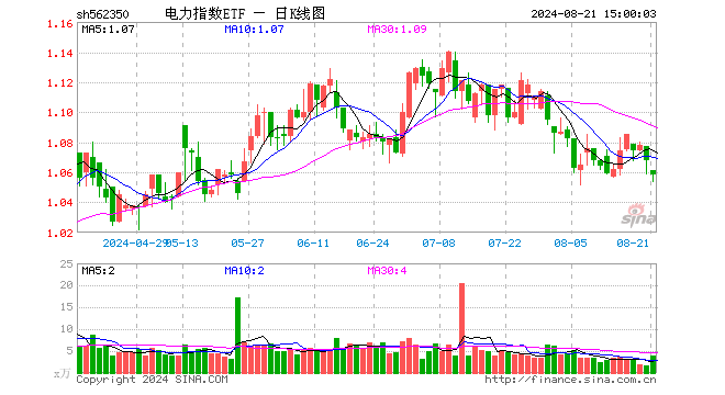 电力指数ETF（562350）跌0.94%，成交额423.75万元