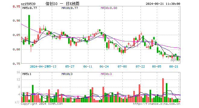 信创50ETF（159539）涨0.39%，半日成交额43.18万元