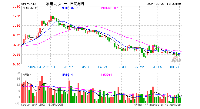 龙头家电ETF（159730）跌0.36%，半日成交额288.82万元