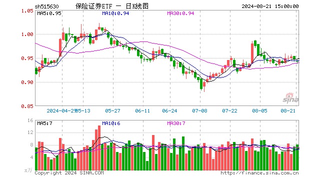 保险证券ETF（515630）跌0.42%，成交额765.04万元